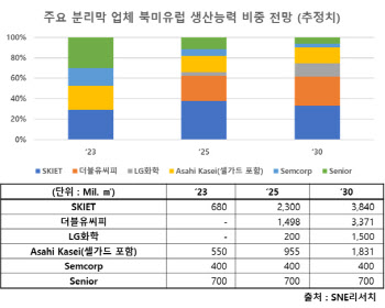 "2030년 韓 북미·유럽 분리막 시장 75% 장악"