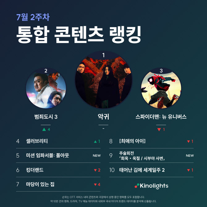 키노라이츠 OTT 통합 랭킹, U+tv 탑재