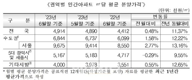 "끝이 없다" 서울 민간아파트 분양가 3.3㎡당 '3193만원'