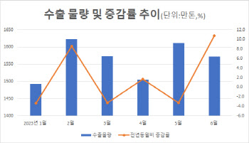 韓 수출 선행지표 '美 ISM제조업 지수' 바닥 조짐
