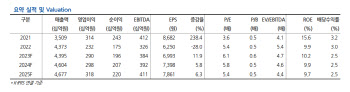 풍산, 2Q 영업익 감소…연말 구리가격 반등 예상-현대차