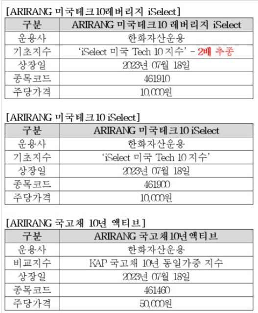 한화자산운용, '美 빅테크 레버리지 ETF' 국내 최초 상장