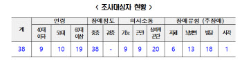 서울시, 탈시설 장애인 700명 자립실태 전수조사