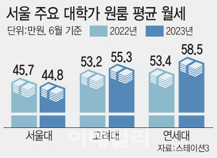 우리 애 '서울 유학비' 또 올랐네…월세 연 700만원 육박