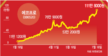 ‘수익률 1000%’ 에코프로 황제주 대관식…2차전지 ‘나홀로 질주’