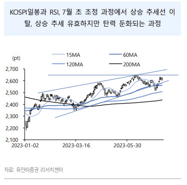 "코스피, 상승 탄력 둔화…전고점 돌파 쉽지 않아"