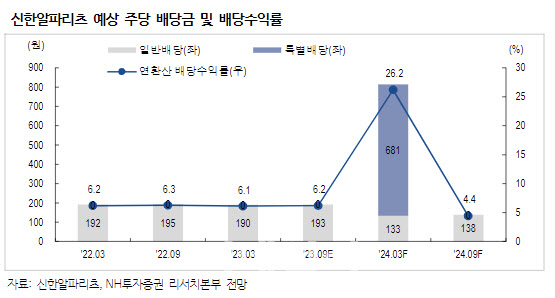 신한알파리츠, 용산더프라임 매각 '특별배당'…목표가↑-NH