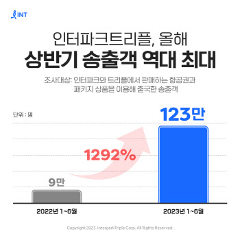 질주하는 인터파크트리플…상반기 송출객 123만명 기록