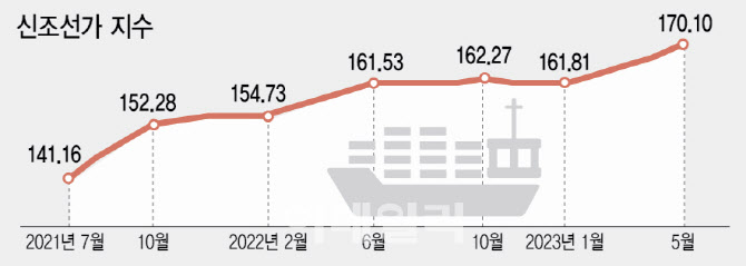 지붕 뚫은 뱃값…조선 '빅3' 잭팟 행진