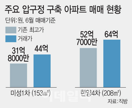 신통기획 확정에…압구정 재건축 단지 연일 신고가