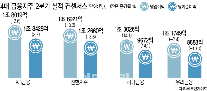 4대 금융지주 역대급 영업이익에도 순이익 '변수'