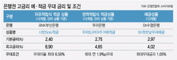 "금리 5% 준다더니…낚시였네"