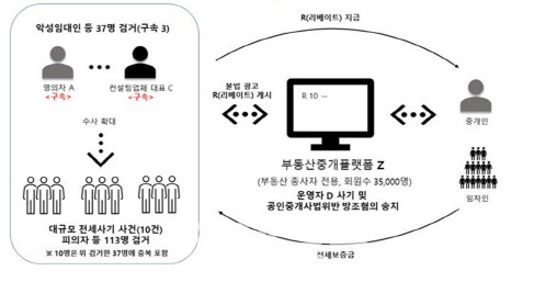 `전세사기 온상`된 부동산중개플랫폼, 운영자 등 141명 무더기 송치