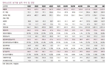 엔씨소프트, 신작 TL 기대감 감소로 단기 조정 전망…목표가↓ -키움