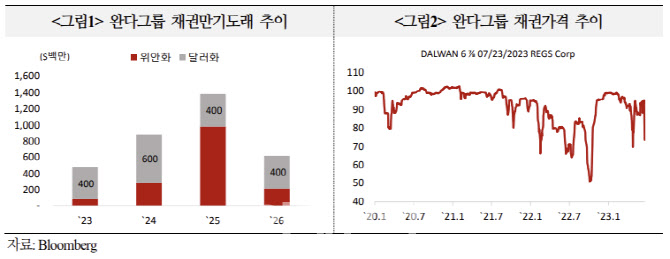 국금센터 "中 완다 유동성 악화…부동산 업계 전반의 문제는 아냐"