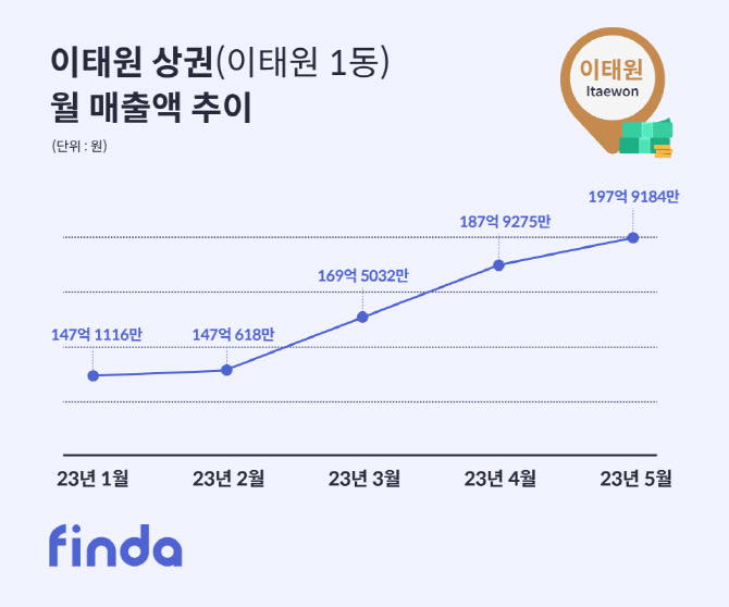 이태원 상권 회복세…음식점 매출 두배 늘어