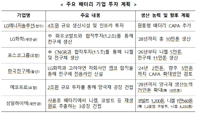 배터리협회 “배터리 분야 국가첨단전략산업 특화단지 지정 환영”