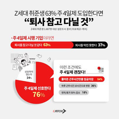 Z세대 취준생 63% 주 4일제 도입한다면 “퇴사 참고 다닐 것”