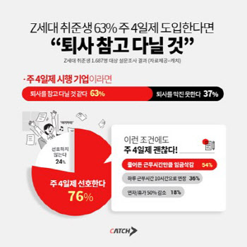 Z세대 취준생 63% 주 4일제 도입한다면 “퇴사 참고 다닐 것”