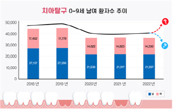 여름방학, 우리 아이 치아 외상 주의해야