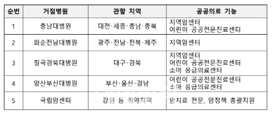 소아암 눈물의 상경 치료 사라질까…지역 거점 병원 5곳 구축