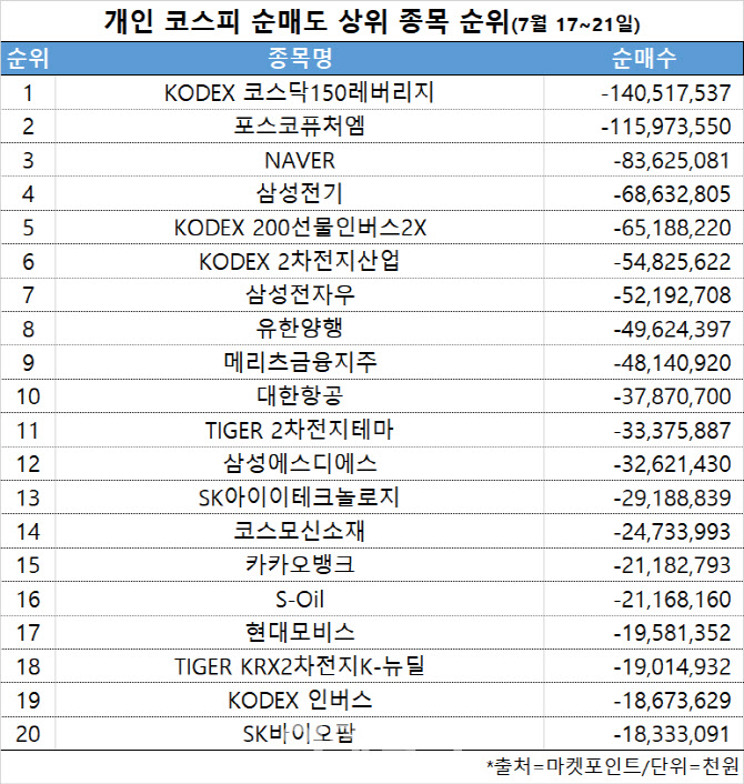 코스피 주간 개인 순매도 1위 'KODEX 코스닥150레버리지'