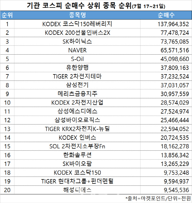 코스피 주간 기관 순매수 1위 'KODEX 코스닥150레버리지'