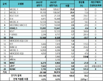 美 상반기 전기차 65.5만대 팔려..‘TOP 10’에 아이오닉5, EV6