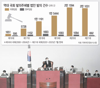 손쉬운 의원입법, 20년간 13배 폭증…규제만 키웠다