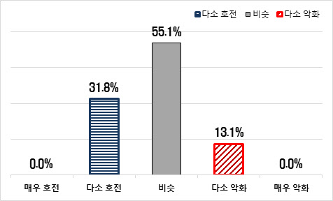 불황에 차입금 늘린 제조업…고금리에 부담도 ‘껑충’