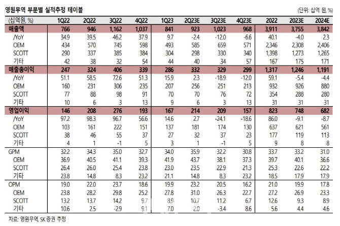 영원무역, 업황 부진에도 실적 방어력 보유…목표가↑-SK