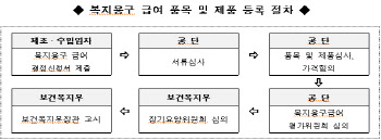 건보공단 "복지용구 신규 급여결정 품목 신청하세요"