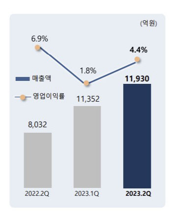 포스코퓨처엠, 분기 최대 매출 경신..N86 양극재 판매↑(종합)