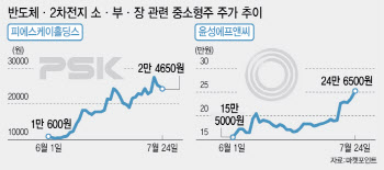 반도체·2차전지 ‘소·부·장’ 주시…중소형株 시간 온다