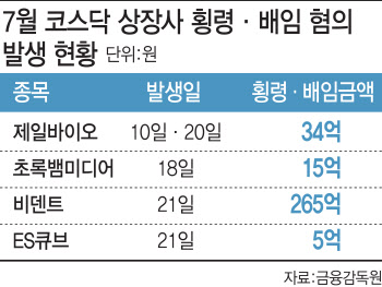 횡령·배임에 멍드는 상장사들…상폐 위기에 주주들 '비명'