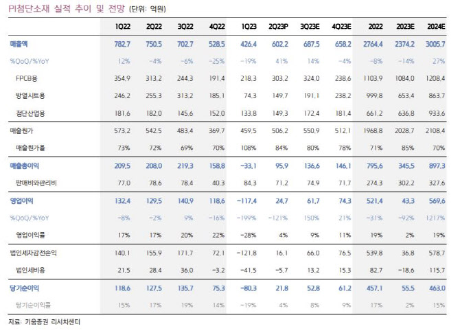 PI첨단소재, 더딘 스마트폰 수요 회복세에 실적 부진…목표가↓-키움