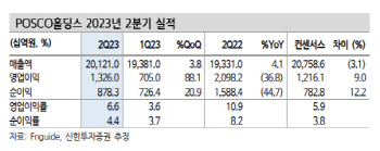 POSCO홀딩스, 성장성 기대감 속 목표가 51%↑-신한