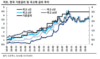 NH선물 “국내 채권시장, 낙폭 제한적인 약세장 전망”