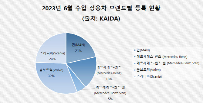 KAIDA “6월 수입 상용차 신규등록 415대”