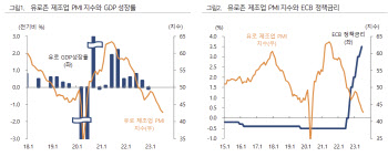 독일 등 유로존 제조업PMI 부진…ECB, 금리 인상 종료 압박 커질 듯