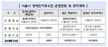 서울시, 9월부터 '장애인콜택시'·'바우처택시' 운행 확대