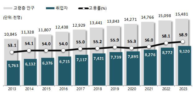 "73세까지 일하고파" 고령층 고용률 58.9% '최고'