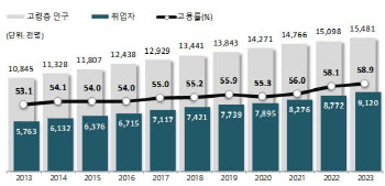 "73세까지 일하고파" 고령층 고용률 58.9% '최고'