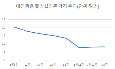 폴리실리콘 반등했는데 非중국산 프리미엄까지..OCI홀딩스 '반색'