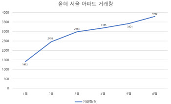 강남 아파트값 상승세…거래량 증가 이어져