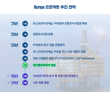 포스코인터, 인니 국영기업과 맞손…서울시 14배 면적 천연가스 광구 개발