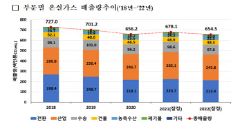 작년 온실가스 잠정 배출량 6억5450만t...2010년 이후 최저