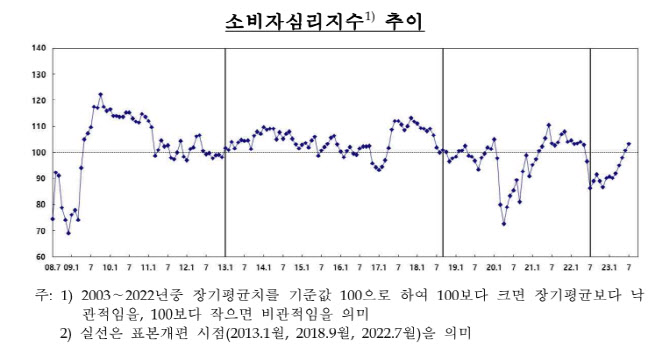 소비심리 103.2로 1년 3개월래 최고…기대인플레 3.3%로 두 달 만에↓