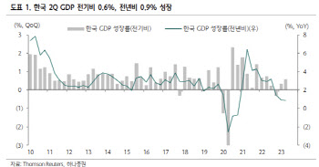 "한국, 하반기도 수출 주도 성장…반도체 수출 감소 완화"