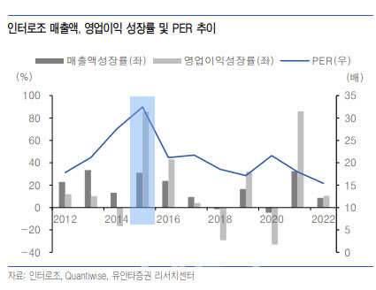 인터로조, 여전히 유효한 성장모멘텀…목표가↑-유안타